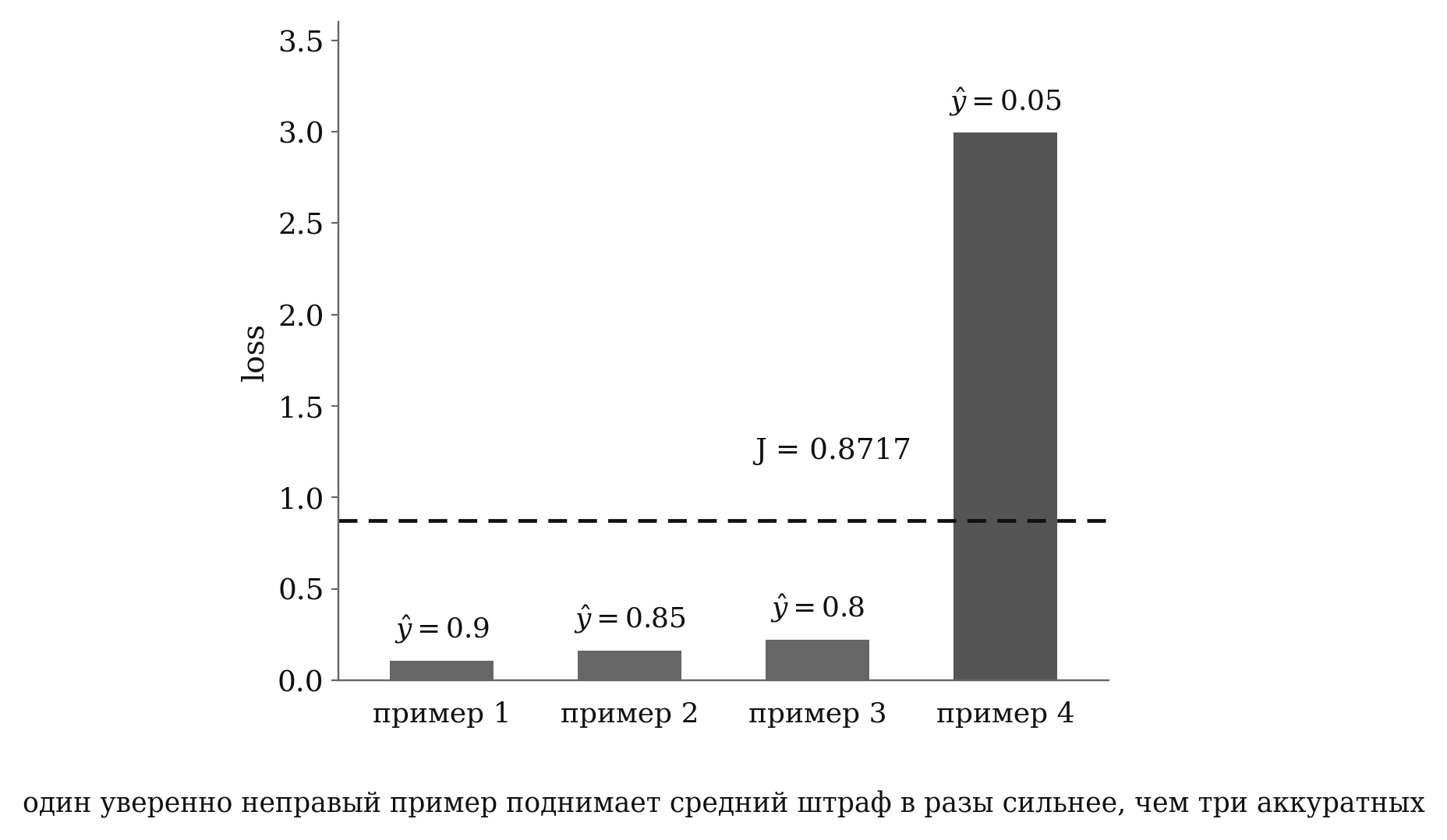 Столбцы loss четырёх примеров: три низких (0.1054, 0.1625, 0.2231 при ŷ=0.9, 0.85, 0.8), один резко выше (2.9957 при ŷ=0.05); пунктирная линия — среднее J=0.8717, близкое к худшему примеру