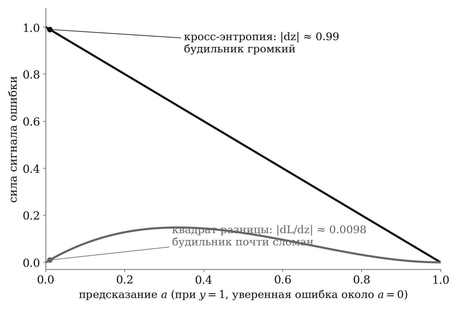 Сила сигнала ошибки |dz| от предсказания a при y=1: кросс-энтропия убывает линейно от 1 до 0 и остаётся громкой около a=0 (≈0.99); квадрат разницы поднимается лишь до пика ≈0.15 и падает почти до нуля у обоих краёв, включая уверенную ошибку