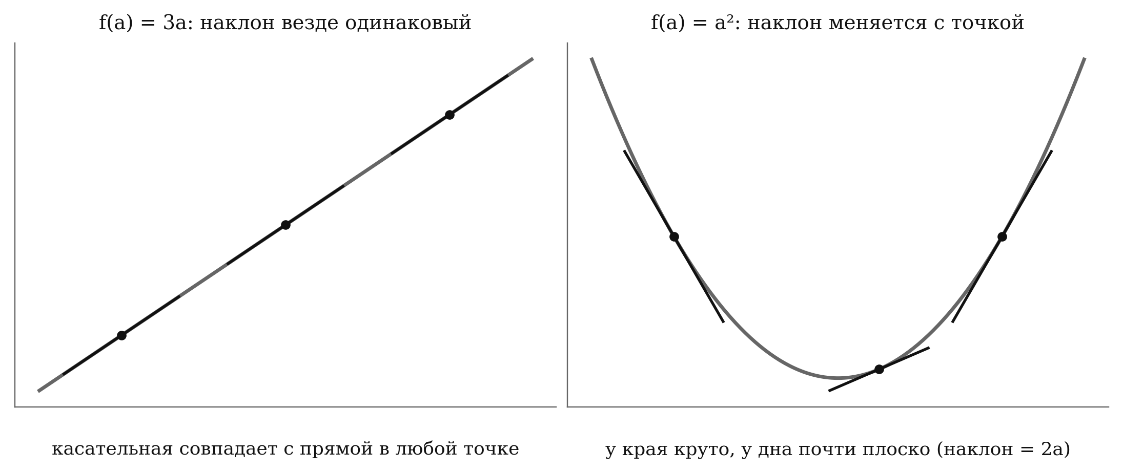 Слева: f(a)=3a, наклон одинаковый в любой точке (касательная совпадает с прямой). Справа: f(a)=a², наклон меняется — крутой у краёв, почти плоский у дна, наклон = 2a