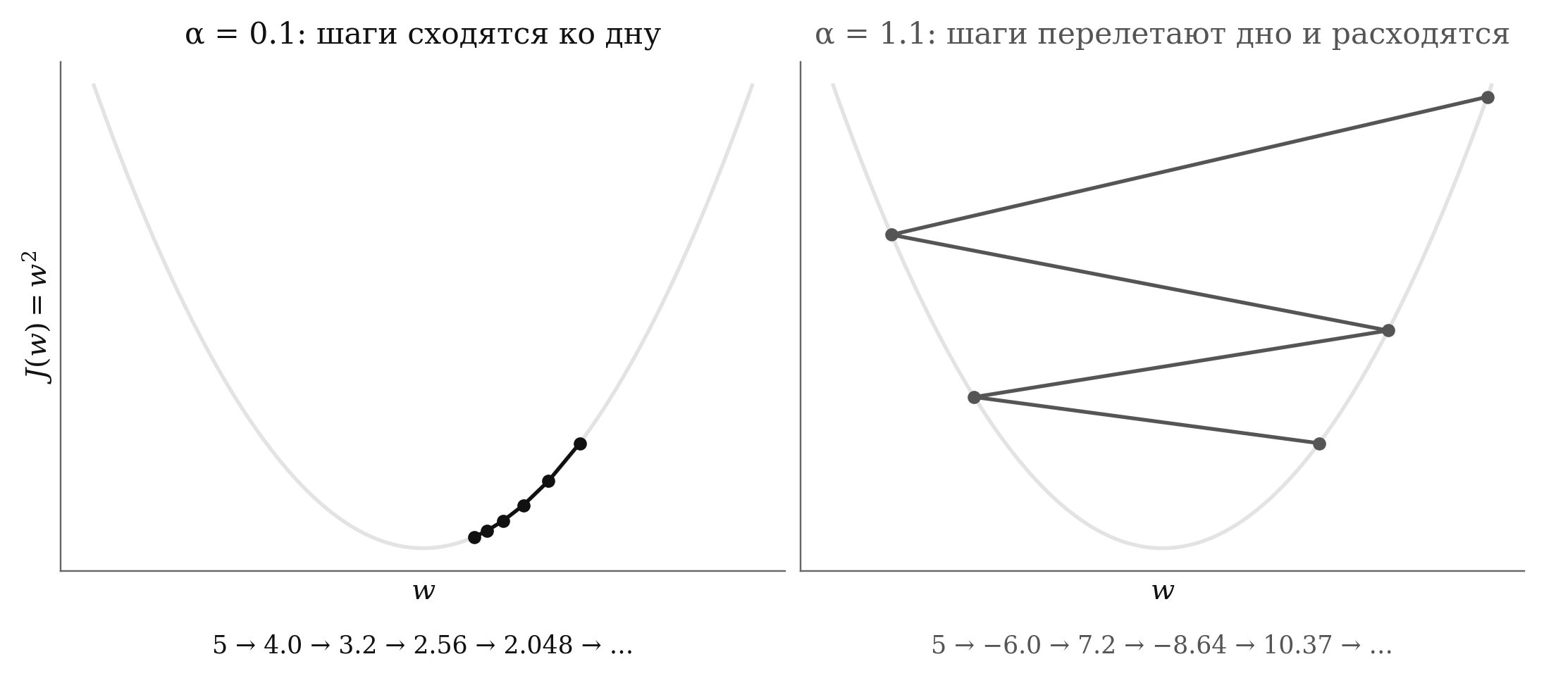 Две траектории на чаше J(w)=w²: при α=0.1 шаги сходятся ко дну (5→4.0→3.2→2.56→2.048); при α=1.1 шаги перелетают дно и расходятся (5→−6.0→7.2→−8.64→10.37)