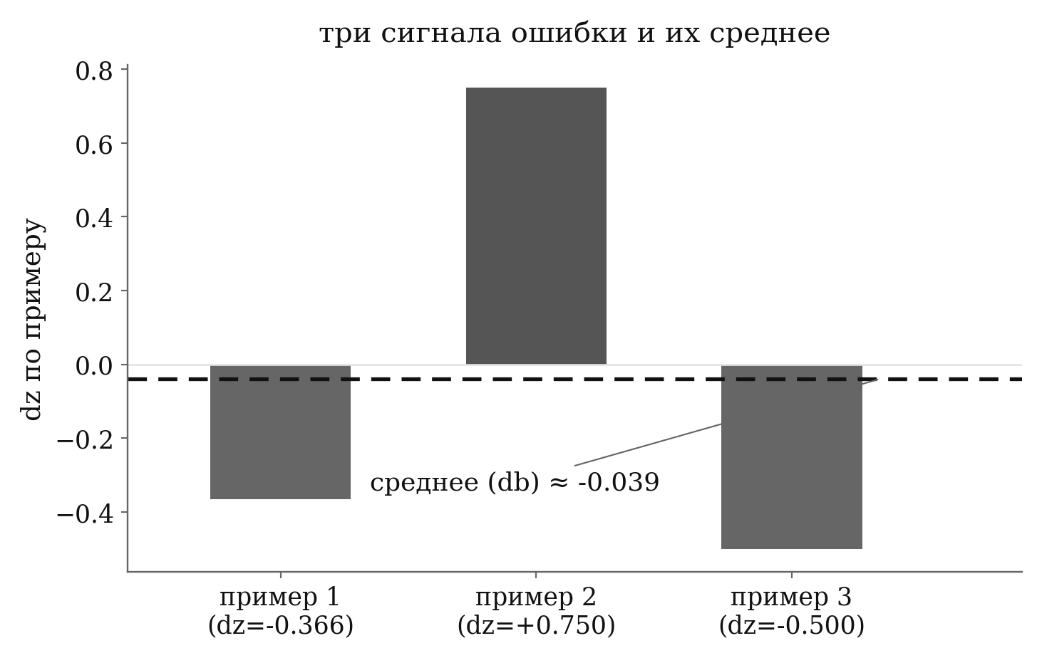Три значения dz по примерам (−0.366, +0.750, −0.500) и их среднее ≈ −0.039, отмеченное пунктиром