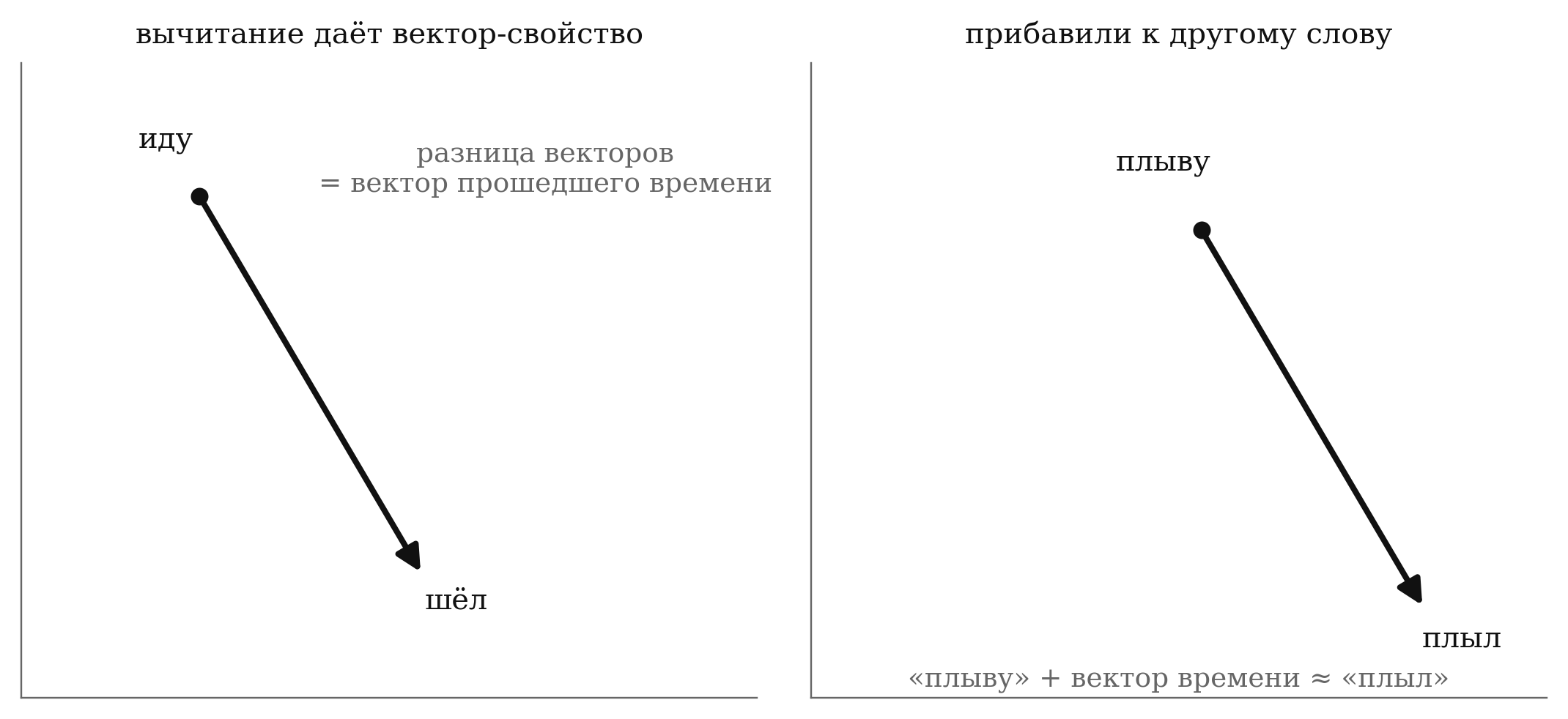 Разница векторов: вычитание «шёл» − «иду» даёт вектор прошедшего времени [0.4, −0.8]; прибавленный к «плыву», он попадает в окрестность «плыл»