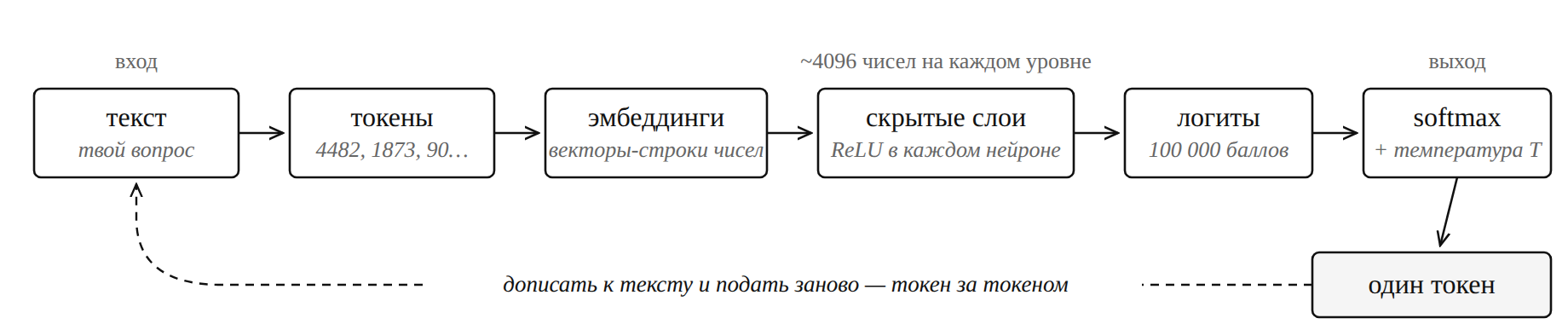 Путь токена: текст → токены → эмбеддинги → скрытые слои → логиты → softmax с температурой → один токен → повторить