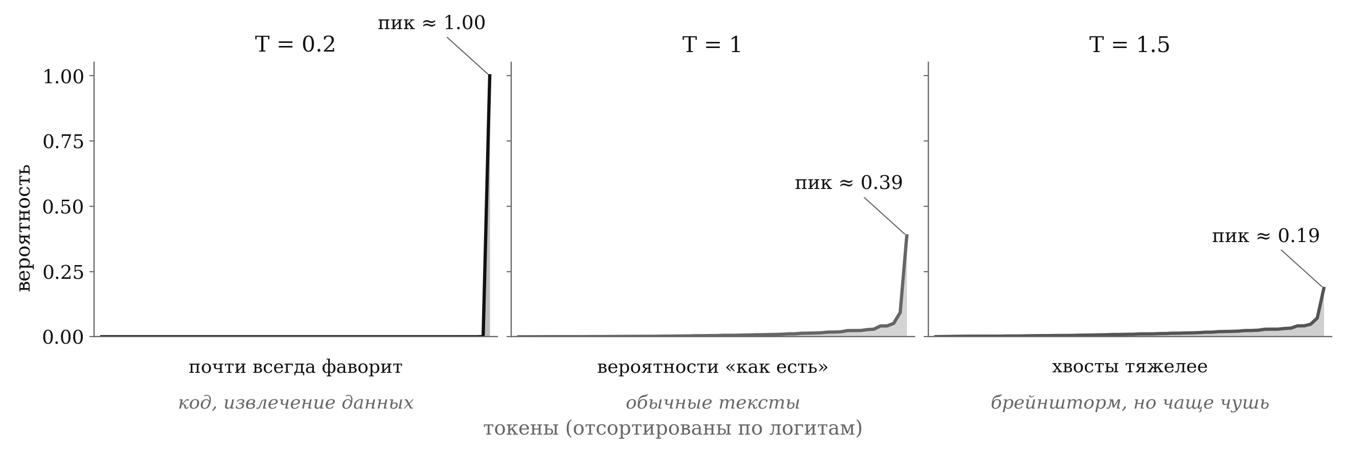 Три формы распределения после softmax: при T=0.2 острый пик на фаворите, при T=1 умеренное, при T=1.5 плоское — шансы получают редкие токены