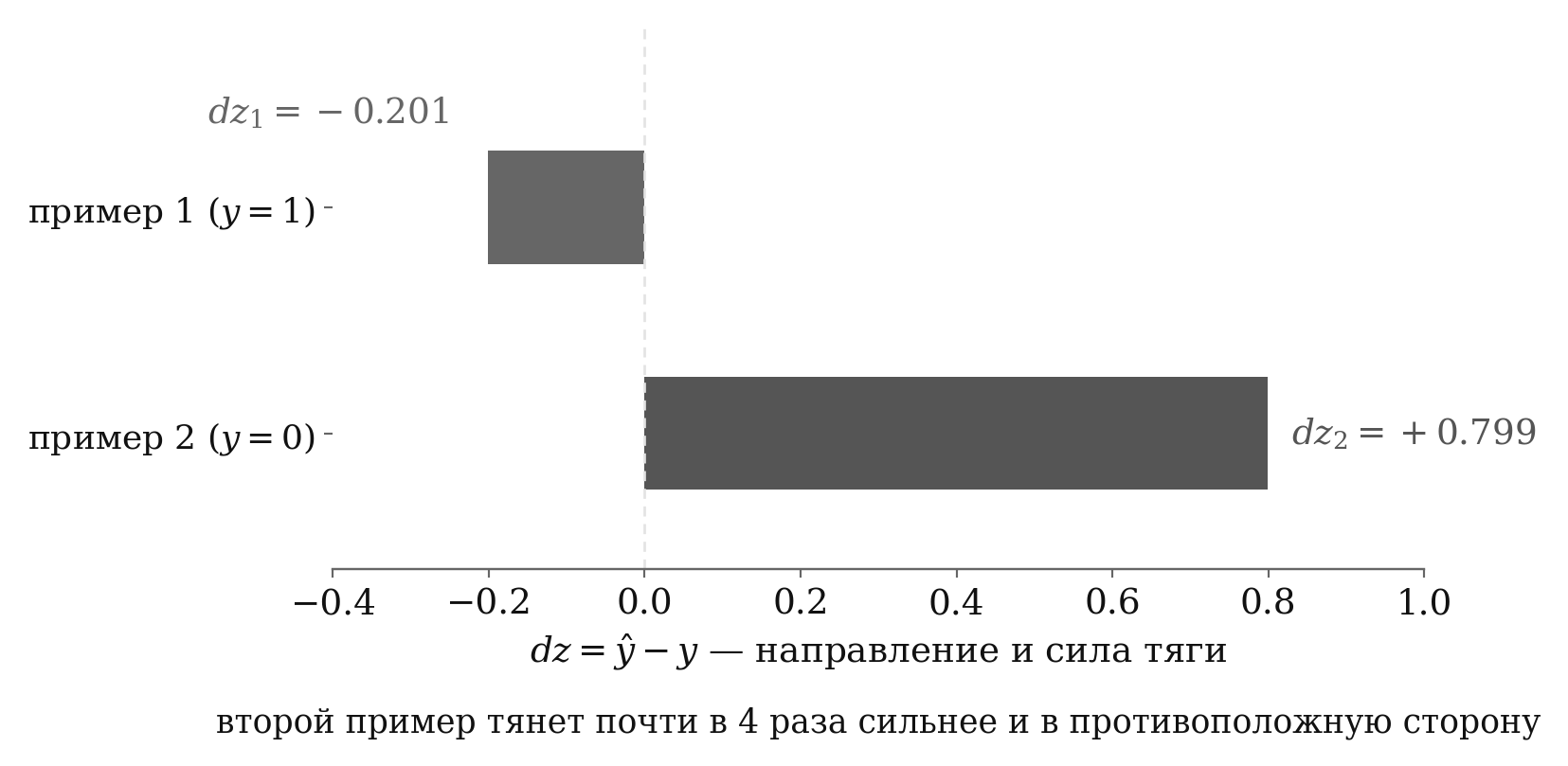 Два значения dz как противоположно направленные полосы: dz1=−0.201 (пример 1, y=1) короткая влево, dz2=+0.799 (пример 2, y=0) почти в 4 раза длиннее и вправо
